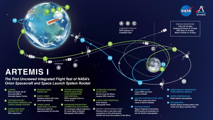 ARTEMIS 1 Mission Map - Quelle Wikipedia